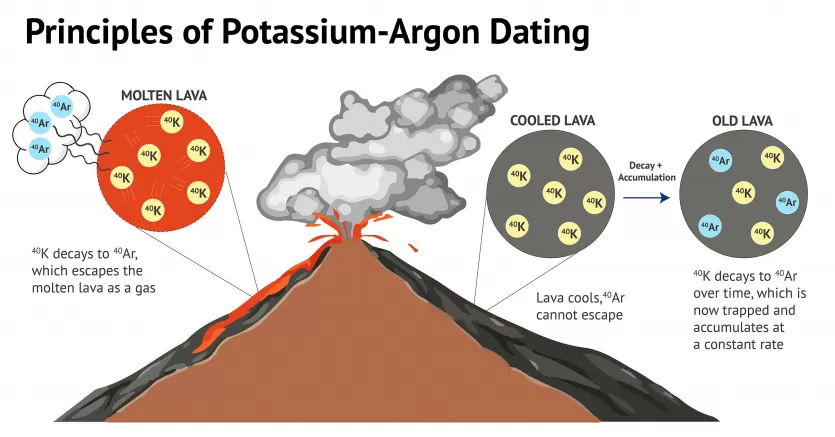 火山喷发和钾-40向氩-40的转变示意图