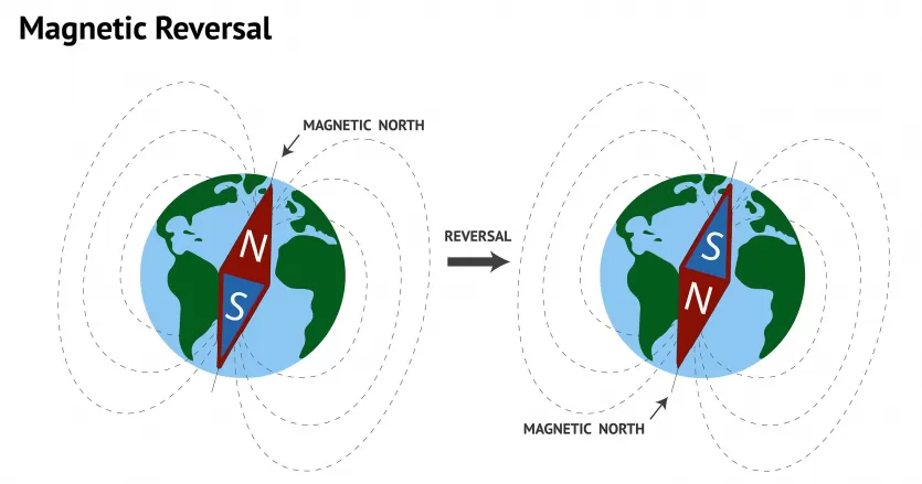 两个地球仪的示意图，一个地磁北在地球的顶部，另一个地磁北在地球的底部