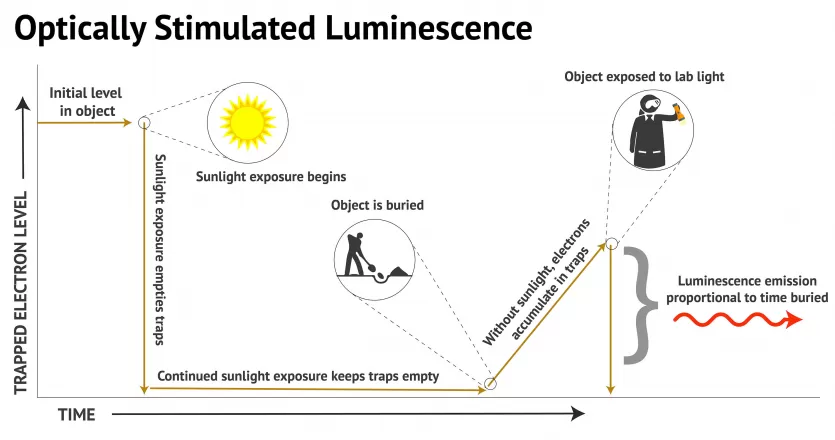 利用光刺激发光测定物体年代的过程示意图。