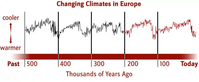 图显示气候变化在欧洲500000多年的高亮部分从200000年前到今天