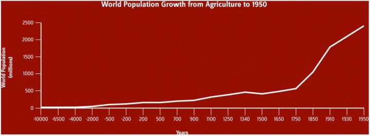从农业到1950年世界人口增长。图片由卡伦卡尔工作室。